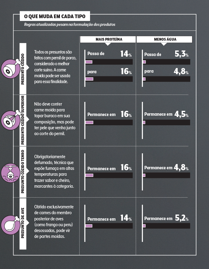 alimentacao-presunto-graficos gráfico presunto