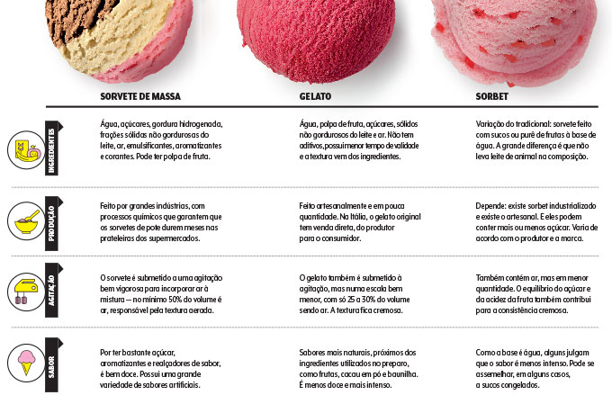 alimentacao-sorvete-tabela-tipos alimentacao-sorvete-tabela-tipos-sorbet-gelato