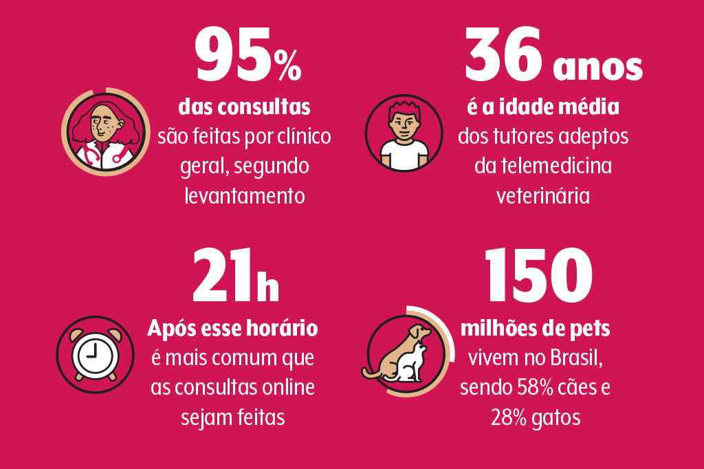 teleconsulta-veterinária-dados teleconsulta-veterinária-dados