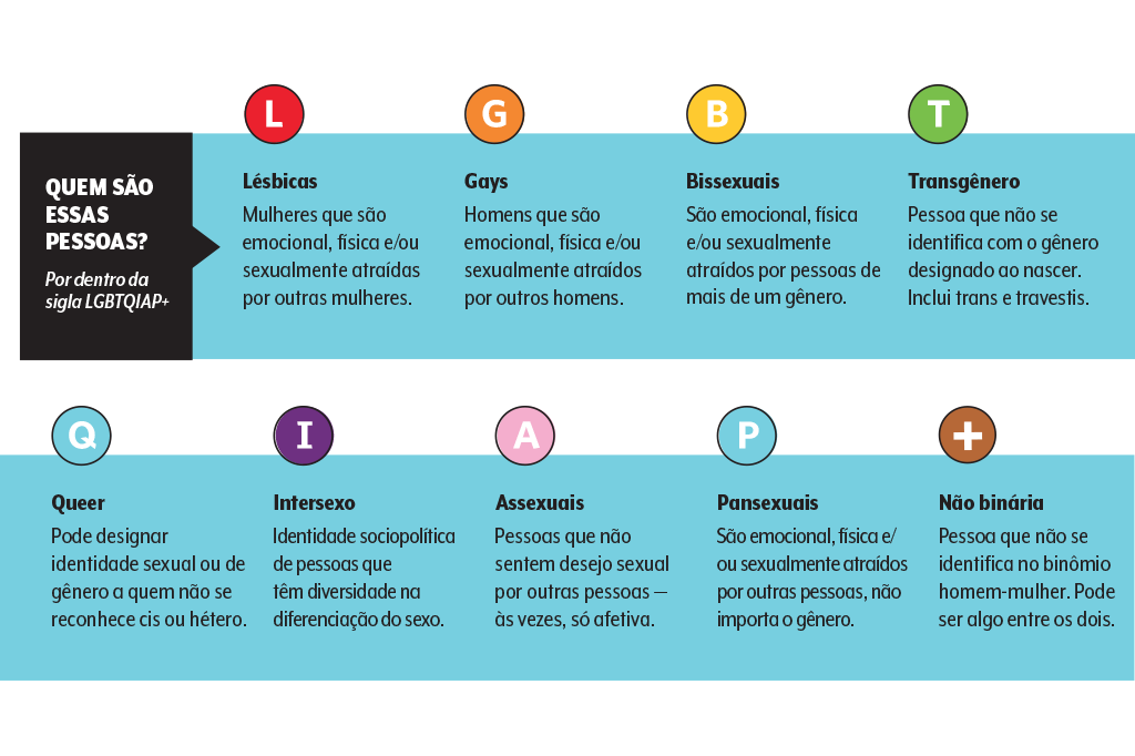 materia-saude-lgbtqiap+-explicacao-de-cada-letra