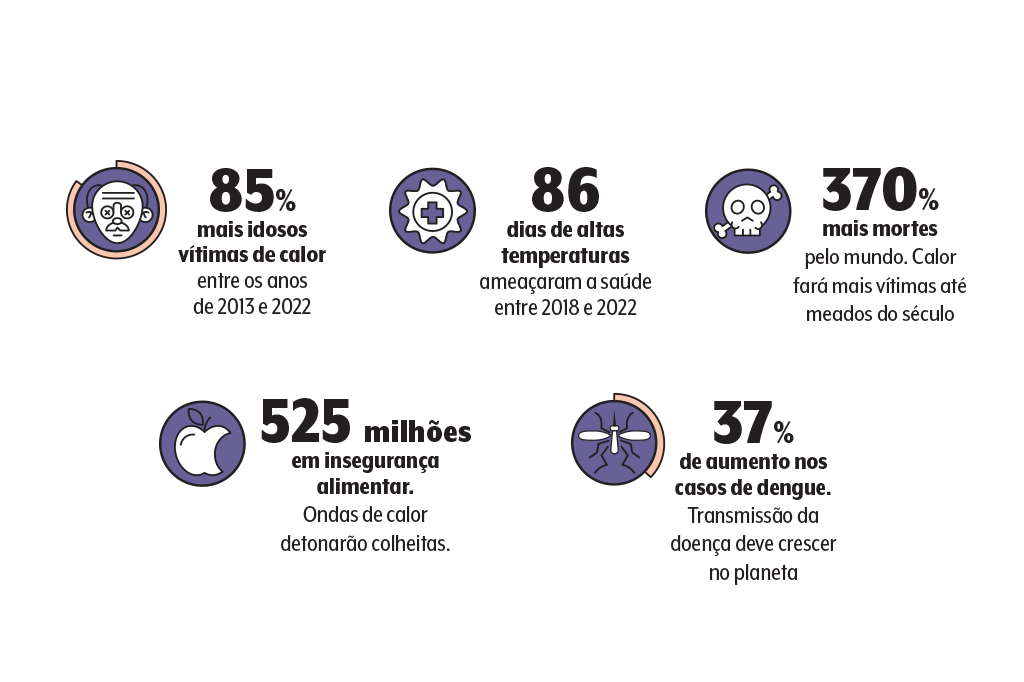 saude-ecossistema-mudancas-climaticas-aquecimento-global-infografico