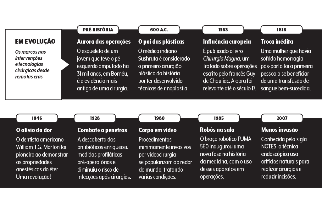 cirurgia-linha-do-tempo