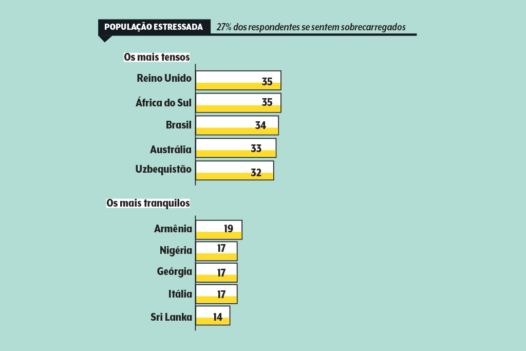 paises-mais-estressados