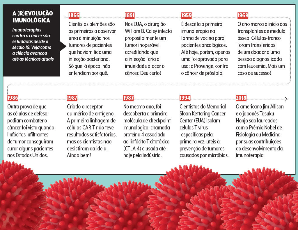 imunoterapia-linha-do-tempo imunoterapia-linha-do-tempo