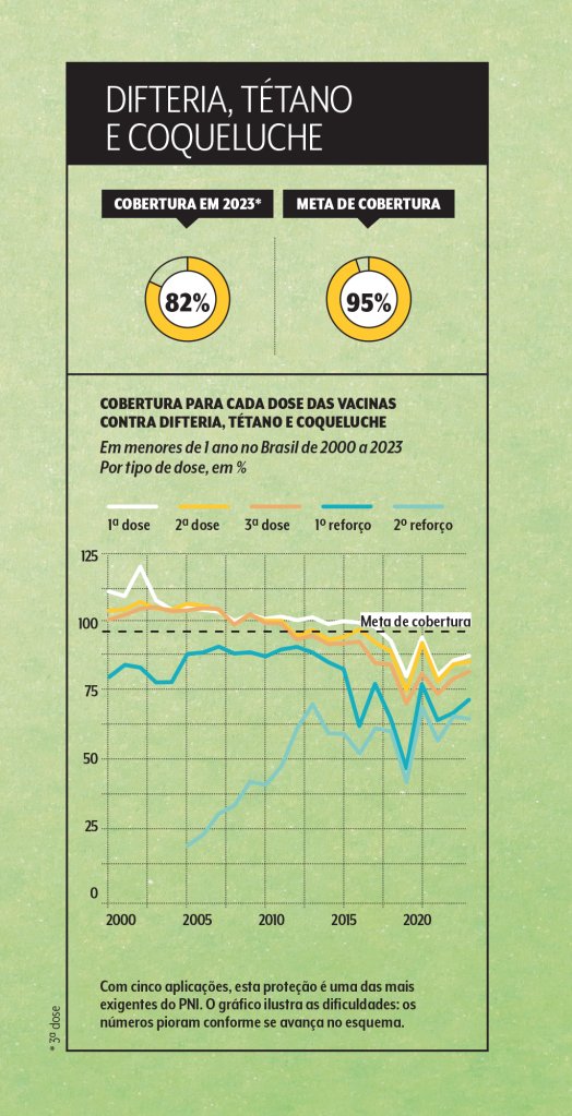 cobertura-vacina-difteria
