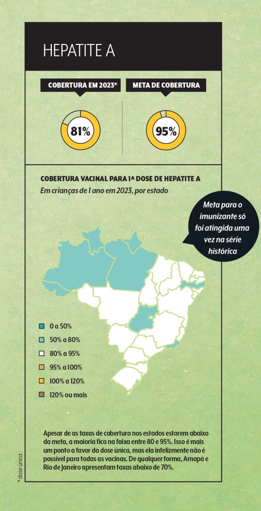 cobertura-vacina-hepatite-A