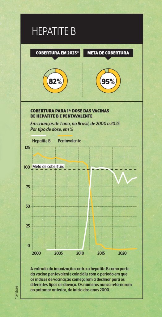 cobertura-vacina-hepatite-b