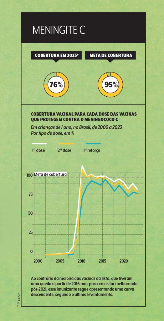 cobertura-vacina-meningite-c