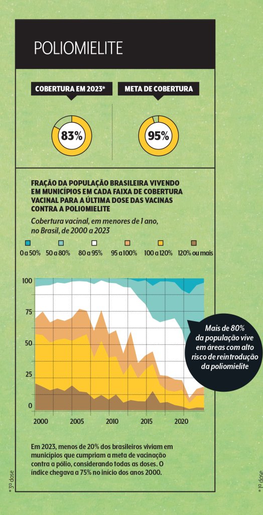 cobertura-vacina-polio