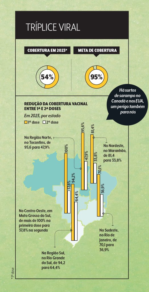 cobertura-vacina-triplice-viral