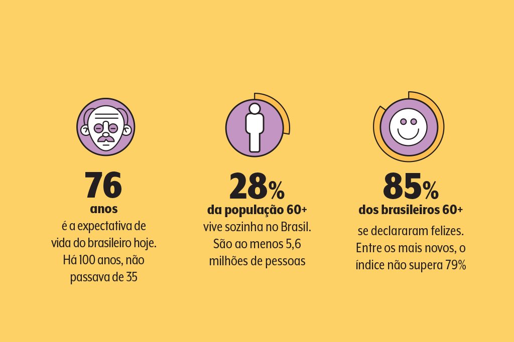 saude-comportamento-longevidade-envelhecimento-velhice-dados