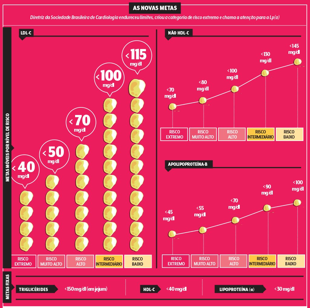niveis-ideais-colesterol